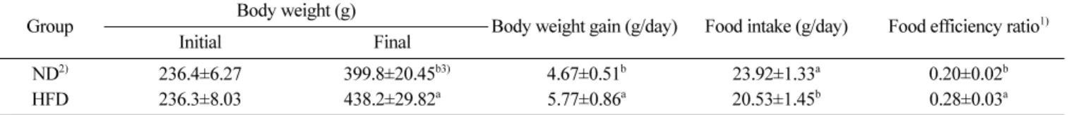 Table 3. Changes in body weight, body weight gain, food intake, and food efficiency ratio in rats fed HFDSC for 5 weeks