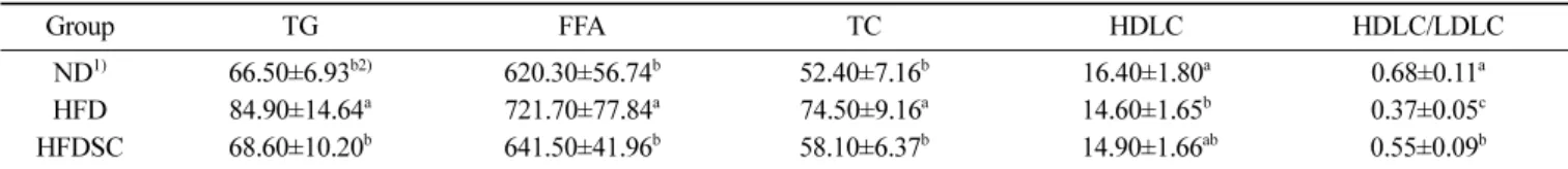 Table 7. AST, ALT, and glucose contents of serum in rats fed HFDSC for 5 weeks