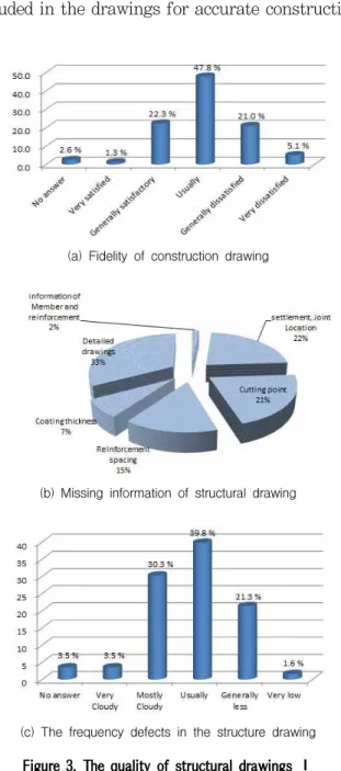 Figure 4. The quality of structural drawings Ⅱ