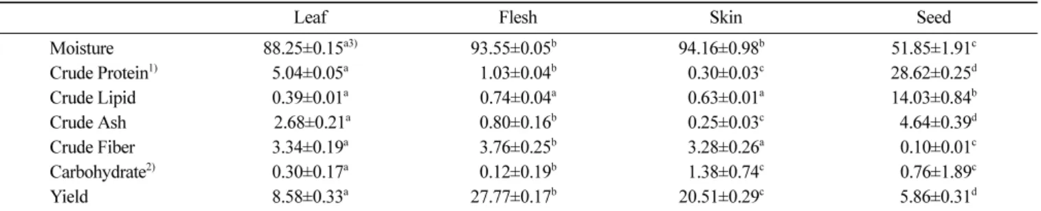 Table 2. Total flavonoid, polyphenol, and antioxidant activities of ethanol extracts from  Cucurbita moschata Duch