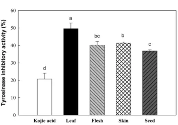 Fig. 2. Glycation inhibitory activity of the sample extract from Cucurbita moschata Duch