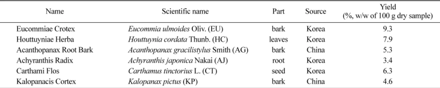 Table 1. List and yield of six different medicinal herbs used in this study