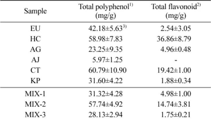 Table 3. Total polyphenol and flavonoid contents of ethanol extracts from six medicinal herbs and three their mixtures