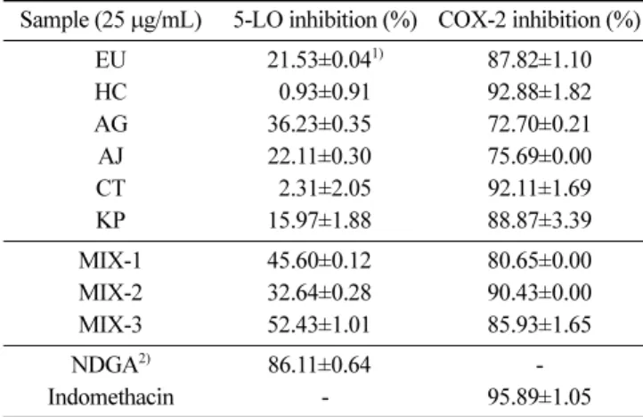 Table 5. 5-LO and COX-2 inhibitory effects of the ethanol extracts from six medicinal herbs and three of their mixtures