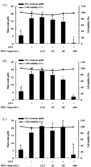 Fig. 1. Effects of ethanol extracts from three different medicinal herb mixtures on viability and LPS-induced NO production in RAW 264.7 cells (A: MIX-1 B: MIX-2 C: MIX-3)