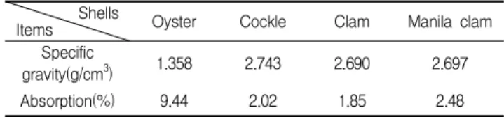 Table 3. Physical properties of waste shells