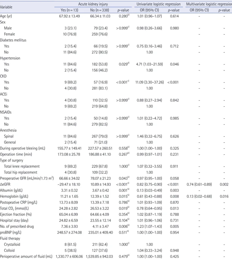 Table 1. Patients’ demographic and clinical variables across groups