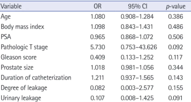 Table 3. Multivariate logistic regression analysis for factors of  postprostatectomy urinary incontinence at 3 months