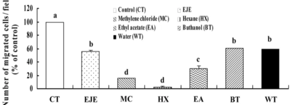 Fig. 6. Hexane fraction of EJE decreases migration of MDA-MB-231 cells. Cells were serum-deprived as described in Fig