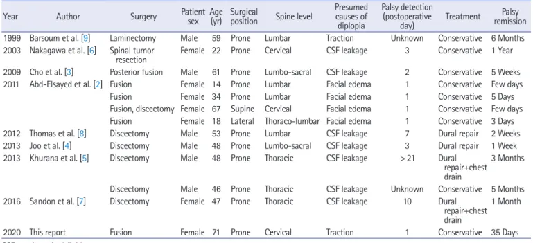 Table 1. Reported cases of diplopia after spine surgery