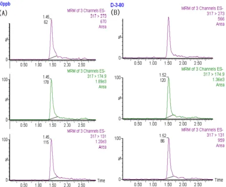 Fig. 2. The MRM chromatograms of zearalenone standard solution at 50  µg/kg (A) and sunshik sample (B)