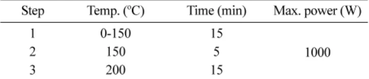 Table 2. The condition of ICP-MS
