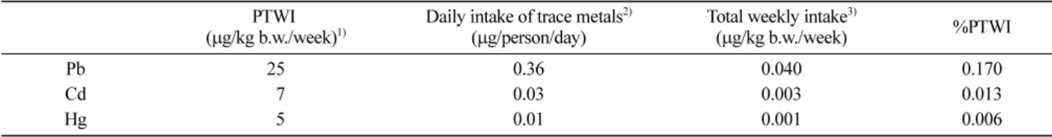 Table 7. Comparison of average weekly intake of heavy metals from fruits with PTWI established by FAO/WHO PTWI 