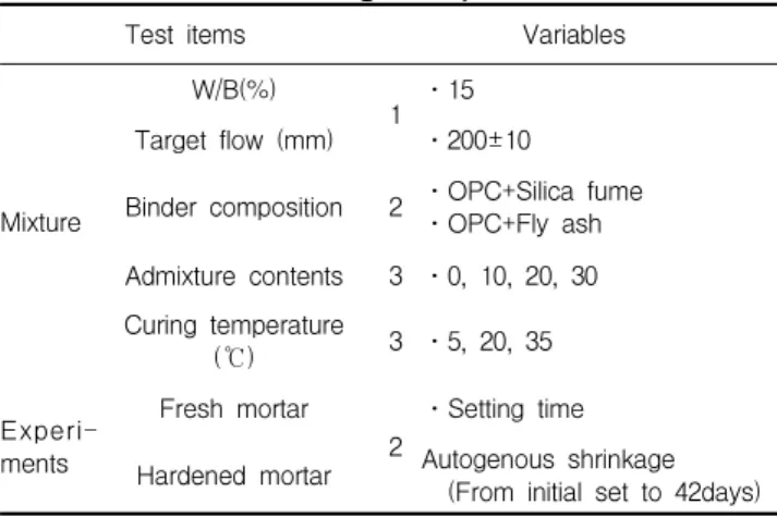 Table 1. Design of experiments