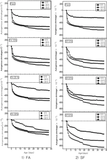 Figure 3. Autogenous shrinkage development with FA and BS contents depending on curing temperatures
