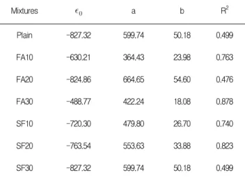 Table 9. Regression coefficient by E a from setting time