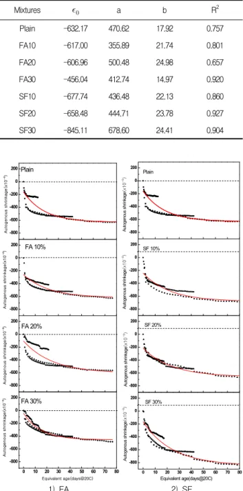 Table 10. Regression coefficient by E a from hardened stage