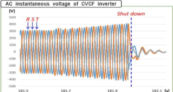 Fig. 3. Shut-down  of  CVCF  inverter  in  case  of  energy  sinking