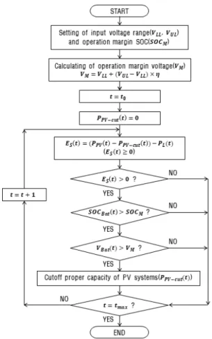 Fig.  5. Transient  operation  algorithm  of  CVCF  inverter  based  micro-grid  4.  PSCAD/EMTDC에  의한  CVCF 인버터  기반  Micro-grid의  모델링4.1  CVCF  인버터  모델링 CVCF  인버터는 제어부와 인버터부로 구성된다