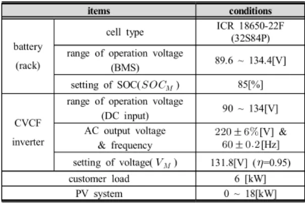 Fig.  12. Configuration  of  CVCF  inverter  based  micro-grid