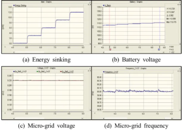 Fig.  13. Voltage  characteristics  of  CVCF  battery  in  case  of  transient  state