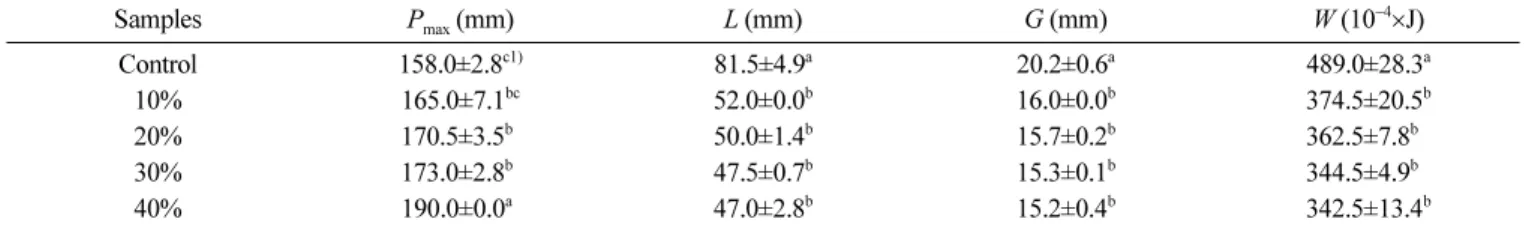 Table 3. Alveogram parameters in the bread flour with different quantity of red koji broth