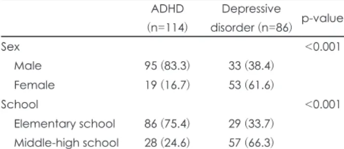 Table 3. OR from ordered logistic regression models predicting suicidal attempts to various factors Variable Self-injury or suicidal attempt