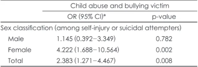 Table 5. Depression-adjusted Mantel-Haenszel OR for the asso- asso-ciation between self-injury or suicidal attempt and bullying victim