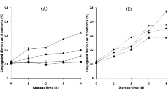 Fig. 3. Conjugated dienoic acid values(%) of the germinated perilla seed oil during storage at 60 o C for 4 days (A) in the dark and (B) under light (Germination periods:  ◆, 0 h; ■, 12 h; ▲, 36 h; ●; 48 h).