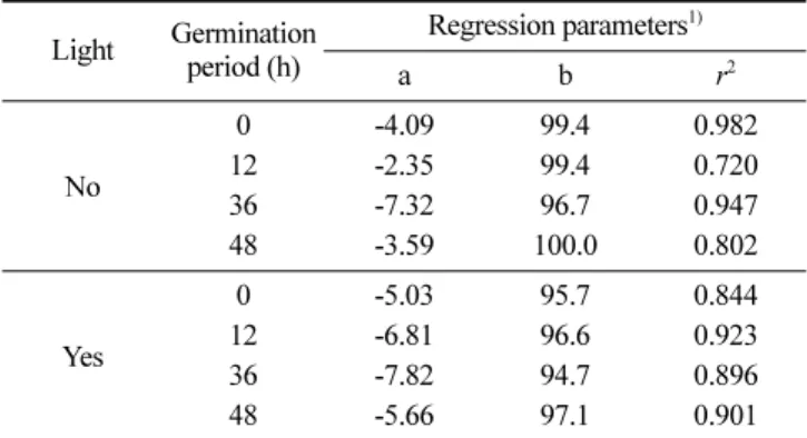 Table 4. Regression analysis between oxidation time (day) and tocopherol retention (%) during storage of the germinated perilla seed oil at 60 o C for 4 days