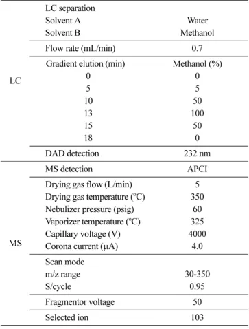 Table 1. LC/MS conditions for analysis of ethylenethiourea