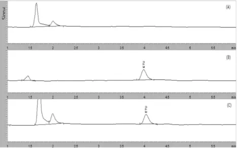 Fig. 3. HPLC chromatograms of (A) an unspiked mandarin orange sample, (B) a standard solution 0.1 mg/kg, (C) a spiked mandarin orange sample at 0.1 mg/kg of ETU.