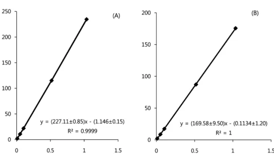 Table 3. Mean recovery data (n=3) for spiked pears, grapes, and bananas