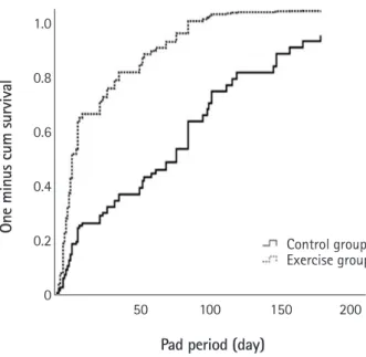 Table 2. Continence outcome between PFME with biofeedback and conventional Kegel exercise groups PFME with biofeedback group  