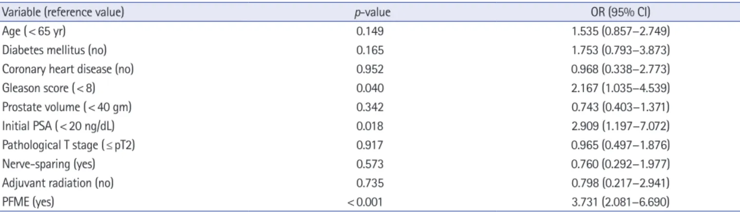 Fig. 2. (A) Time to urinary incontinence in men under 65 years of age (log-rank test p =0.08)