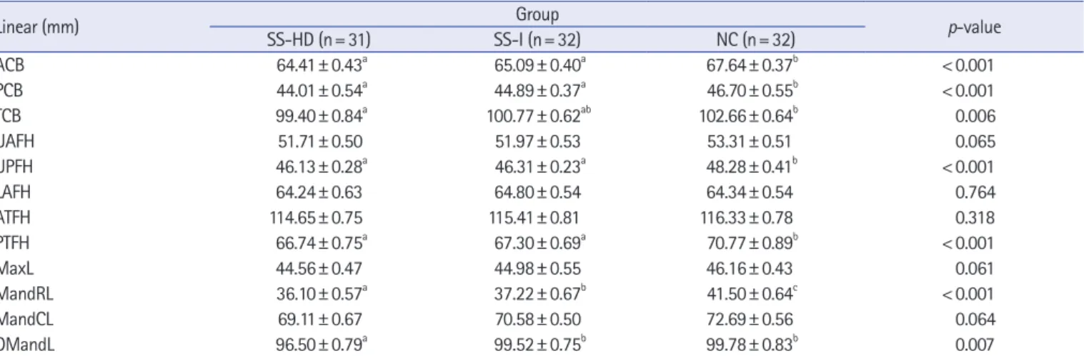 Table 4. Comparison for the linear craniofacial variables among SS-HD, SS-I, and NC groups