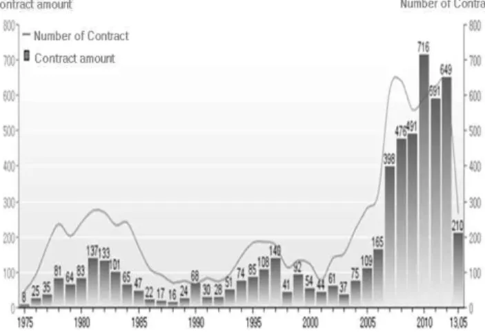 Figure 1. Overseas orders per year[2]