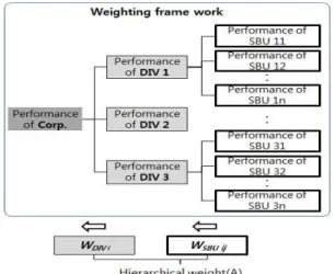 Figure 6. Hierarchical weight SBU의 성과에 비중을 부여 시 가중치(WSBU)를 구성하 는 항목들은 합이 1이며 각 항목은 다시 상부단계의 항목을  구성한다