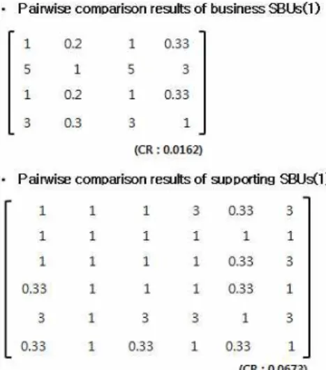 Figure 9. Pair-wise comparison survey results (interviewer1-2) 설문을  통하여  얻어진  전문가의  평가는  퍼지삼각함수에  의해 객관성 있는 정보로 변환할 수 있다[15]