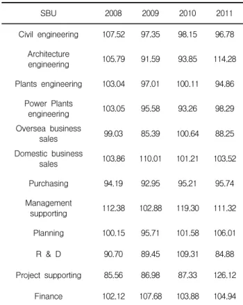 Table 3. Weight of DIV and SBU
