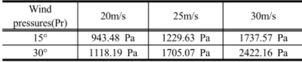 Table 3. Wind pressures by angle, velocity Wind 