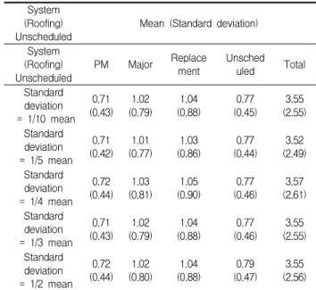 Figure  1  shows  the  proportion  of  the  four  types  of  M&amp;R  costs  in  each  system