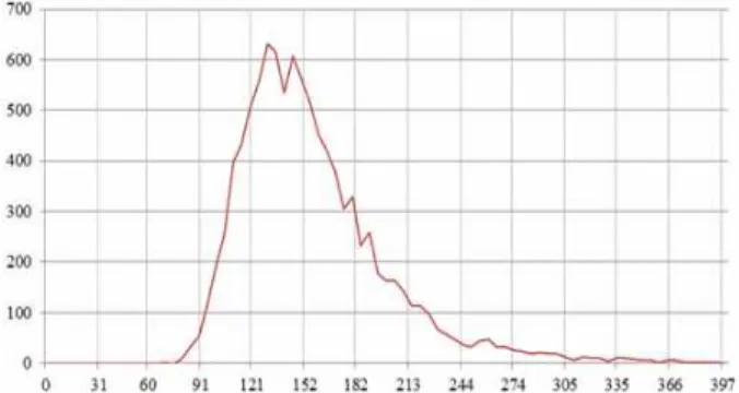 Figure 2. Log-normal distribution for total NPV of all systems