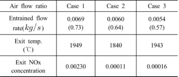 Table 1. Entrained flow rate with air flow ratio change