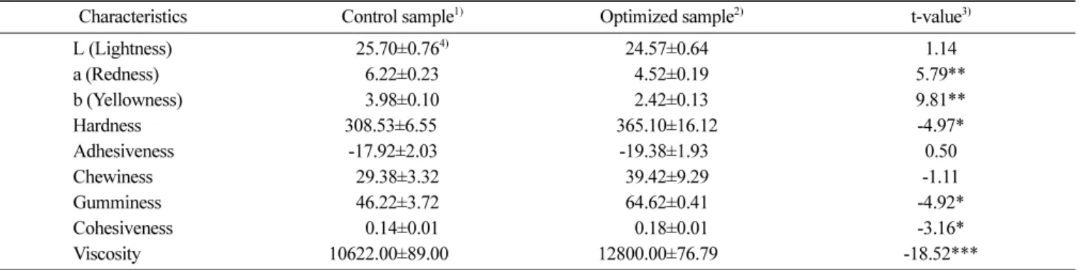 Table 9. Mechanical properties of control sample and optimized sample of chocolate with addition of mulberry powder Characteristics Control sample 1) Optimized sample 2) t-value 3)