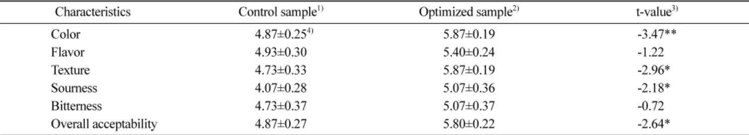 Table 10. Sensory acceptability of control sample and optimized sample of chocolate with addition of mulberry powder Characteristics Control sample 1) Optimized sample 2) t-value 3)