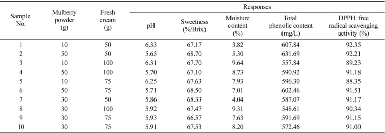 Table 2. Physiochemical properties of chocolate with addition of mulberry powder by response surface design
