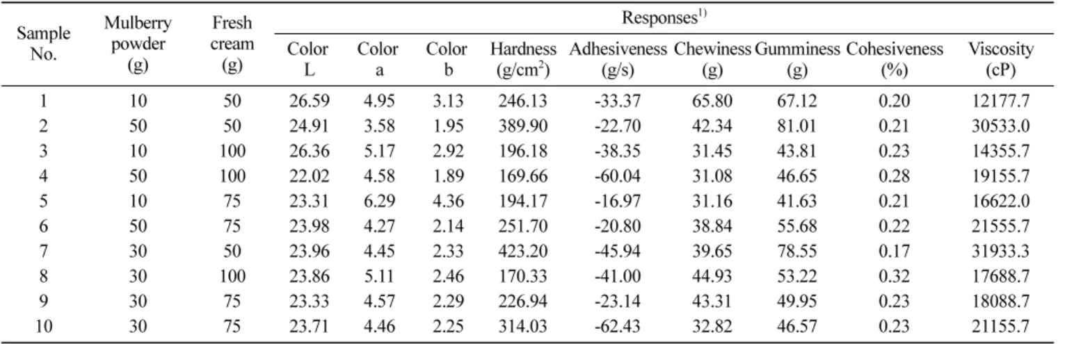 Table 5. Analysis of predicted model equation for mechanical properties of chocolate with addition of mulberry powder  Response Model Mean±SD R 2 1) F-value Prob>F 2) Polynomial equation 3) Color L Linear 24.20±1.26 0 0.368 2.04 0.2004 -0.89A-0.54B+24.2