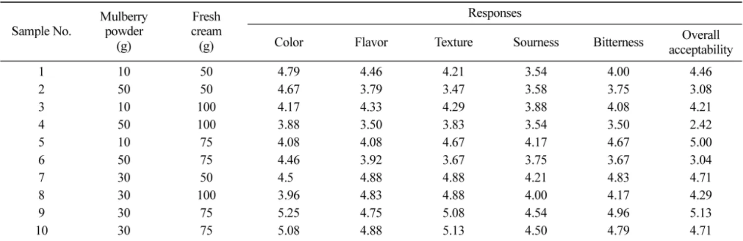 Table 7. Analysis of predicted model equation for sensory test of chocolate addition of mulberry powder