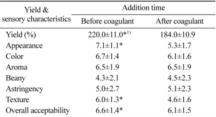 Table 1. Yields and sensory characteristics of  tofu prepared with different addition time of persimmon powder